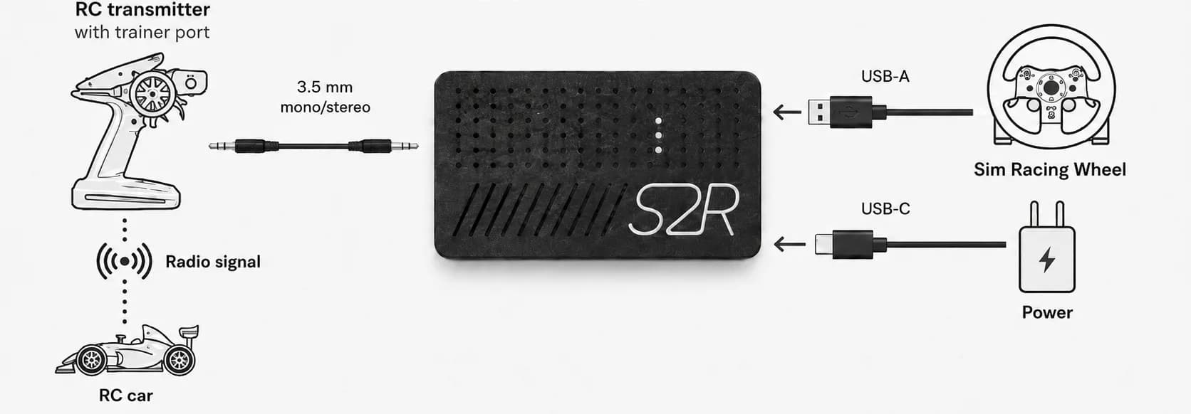 How Sim2RC works diagram